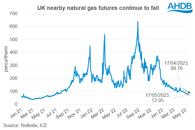 Graph showing nearby UK natural gas prices
